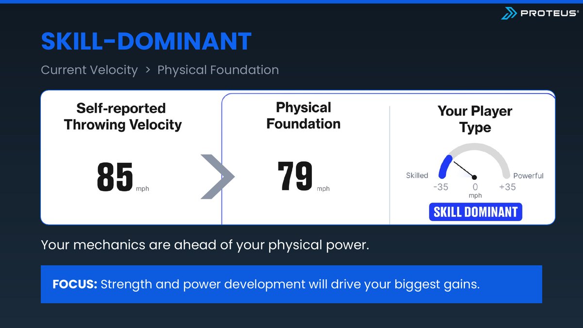 Skill-dominant: your velocity is ahead of your Physical Foundation